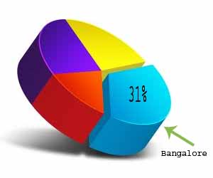 bangalore-pie-chart